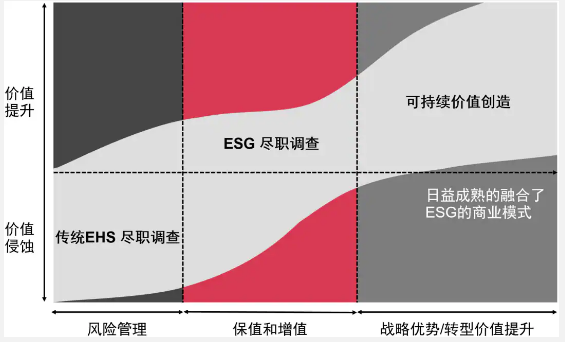 ESG尽职调查与价值创造